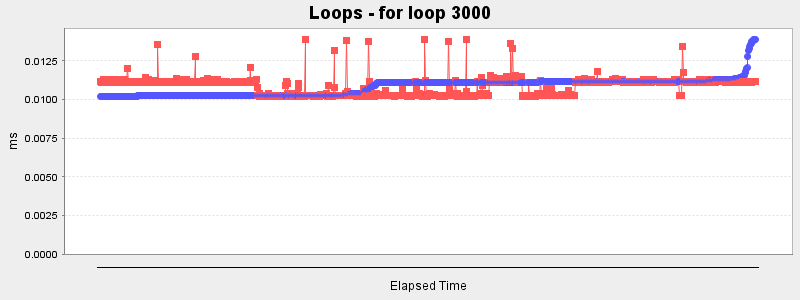 Loops - for loop 3000